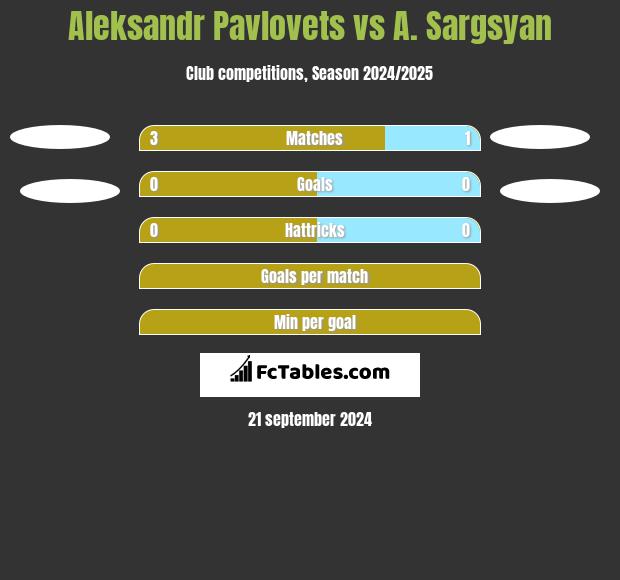 Aleksandr Pavlovets vs A. Sargsyan h2h player stats