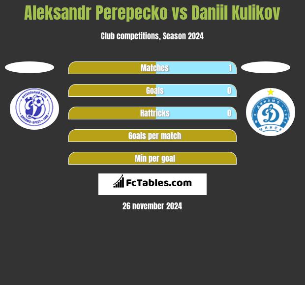 Aleksandr Perepecko vs Daniil Kulikov h2h player stats