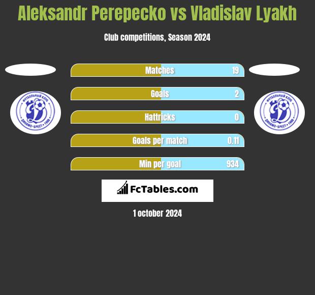 Aleksandr Perepecko vs Vladislav Lyakh h2h player stats