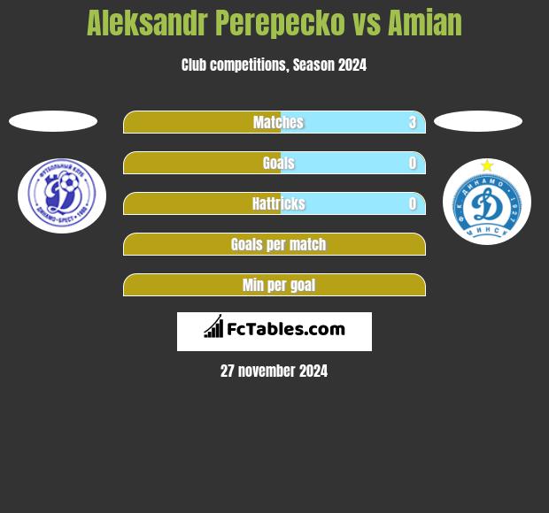 Aleksandr Perepecko vs Amian h2h player stats