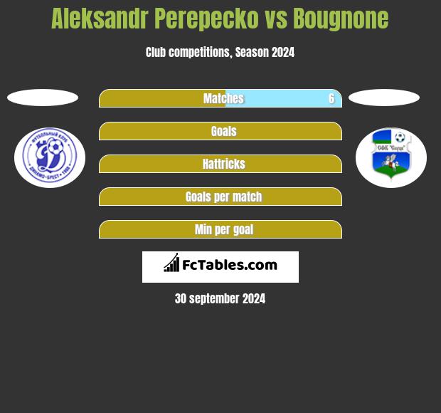 Aleksandr Perepecko vs Bougnone h2h player stats