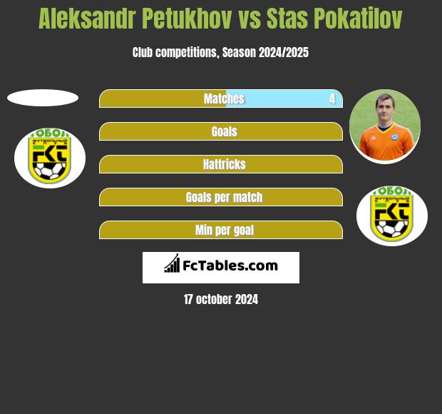 Aleksandr Petukhov vs Stas Pokatilov h2h player stats