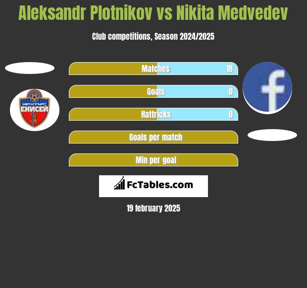 Aleksandr Plotnikov vs Nikita Medvedev h2h player stats