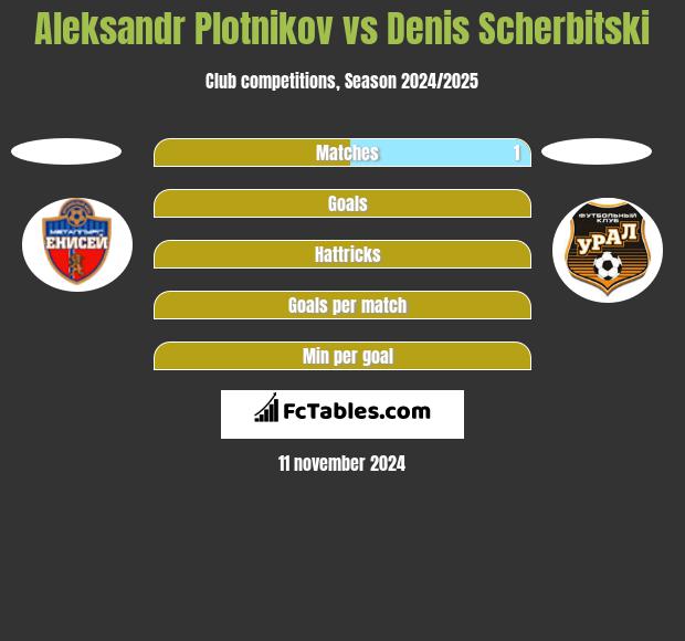 Aleksandr Plotnikov vs Denis Scherbitski h2h player stats