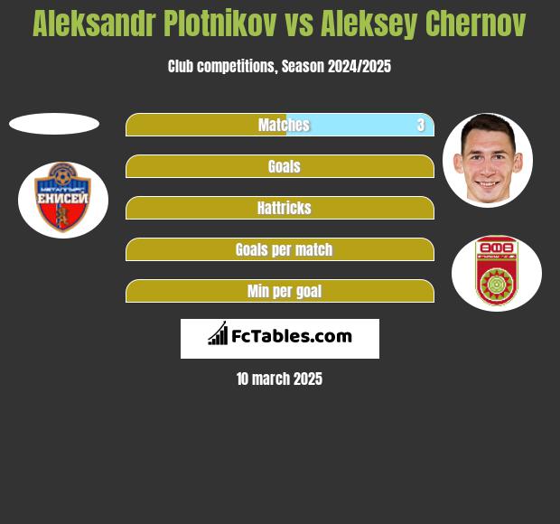 Aleksandr Plotnikov vs Aleksey Chernov h2h player stats