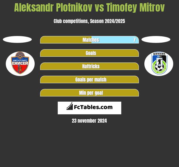 Aleksandr Plotnikov vs Timofey Mitrov h2h player stats