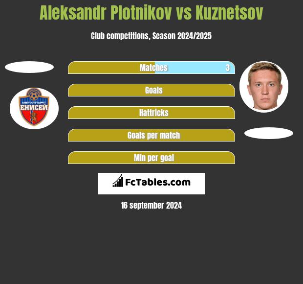 Aleksandr Plotnikov vs Kuznetsov h2h player stats