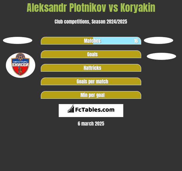 Aleksandr Plotnikov vs Koryakin h2h player stats