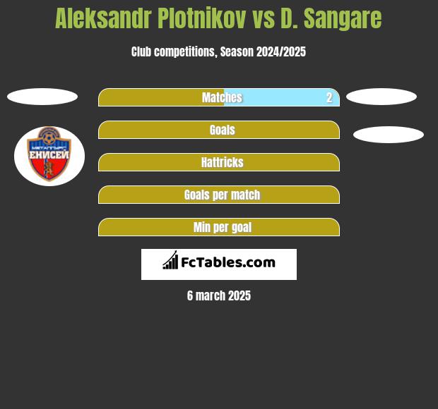 Aleksandr Plotnikov vs D. Sangare h2h player stats