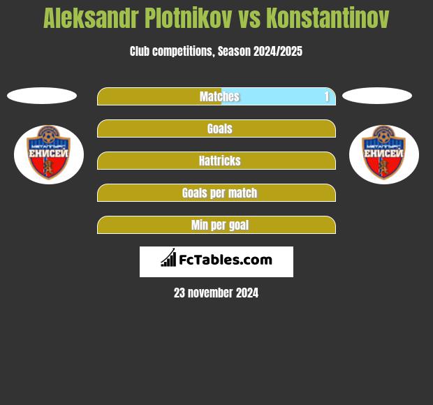 Aleksandr Plotnikov vs Konstantinov h2h player stats