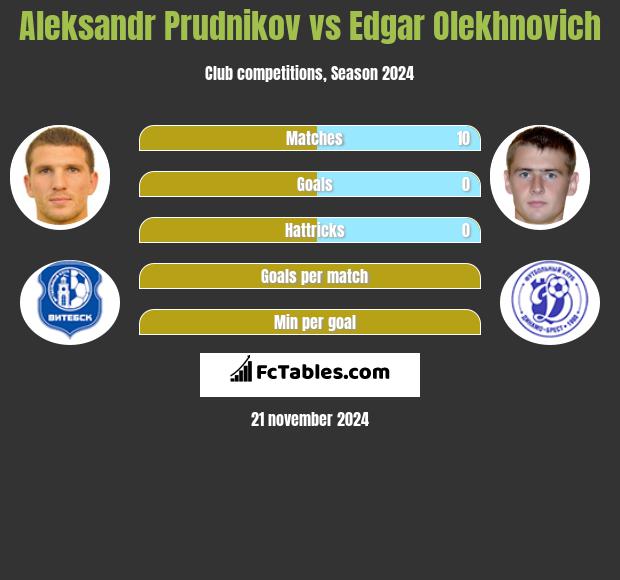 Aleksandr Prudnikov vs Edgar Olechnowicz h2h player stats