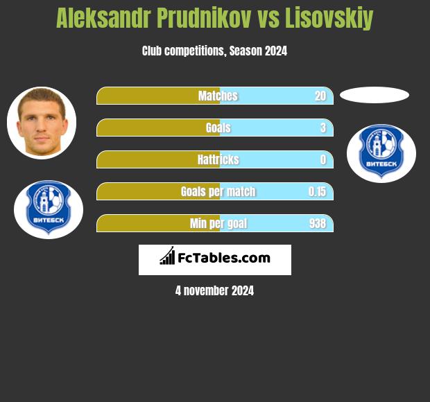 Aleksandr Prudnikov vs Lisovskiy h2h player stats