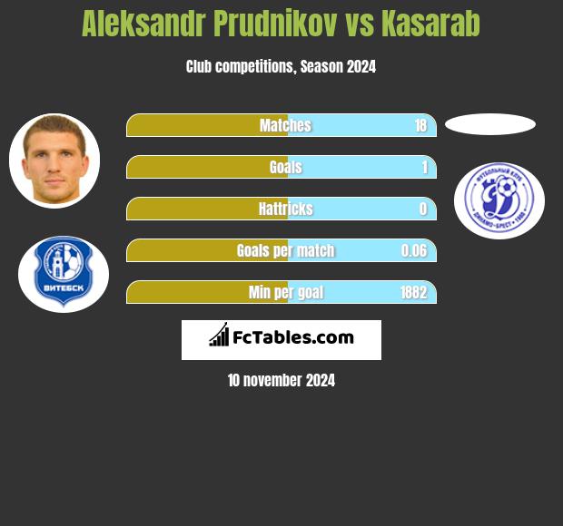 Aleksandr Prudnikov vs Kasarab h2h player stats