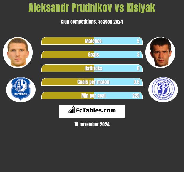 Aleksandr Prudnikov vs Kislyak h2h player stats