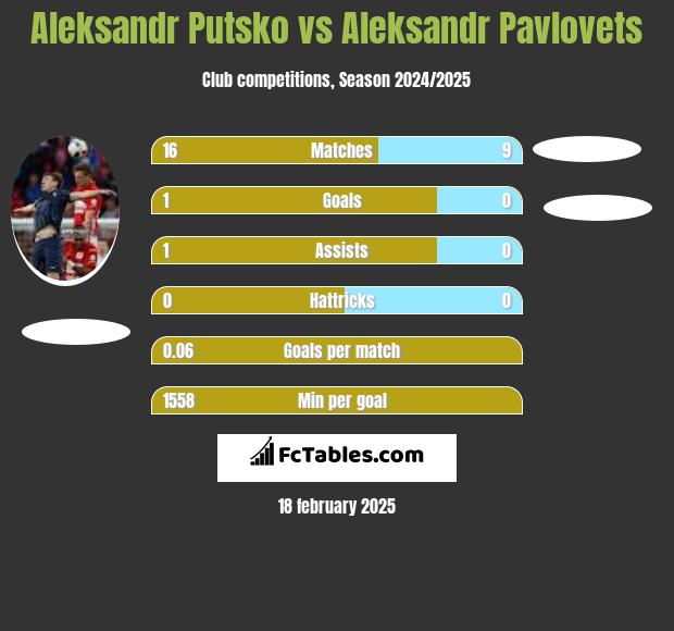 Aleksandr Putsko vs Aleksandr Pavlovets h2h player stats