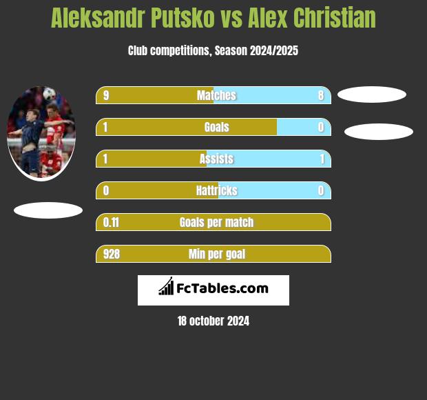 Aleksandr Putsko vs Alex Christian h2h player stats