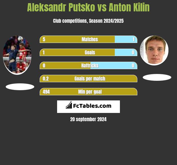 Aleksandr Putsko vs Anton Kilin h2h player stats