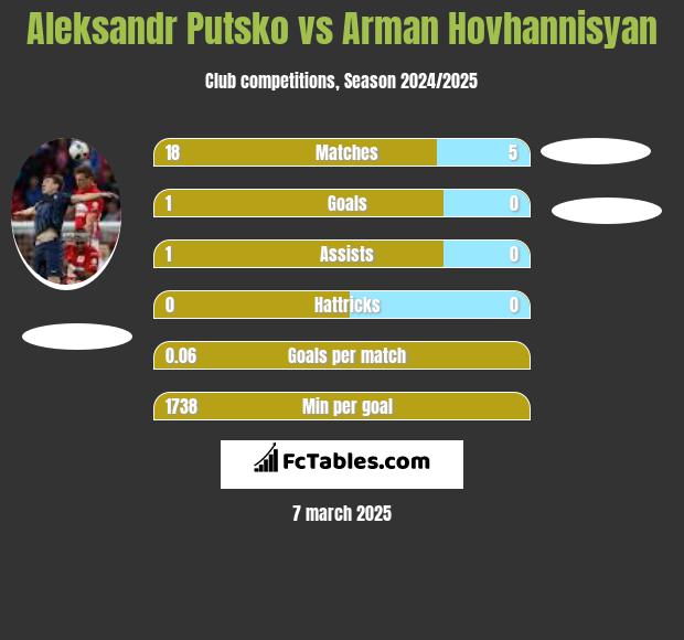 Aleksandr Putsko vs Arman Hovhannisyan h2h player stats