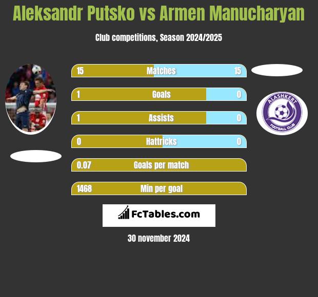 Aleksandr Putsko vs Armen Manucharyan h2h player stats