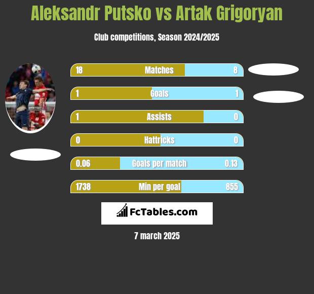 Aleksandr Putsko vs Artak Grigoryan h2h player stats