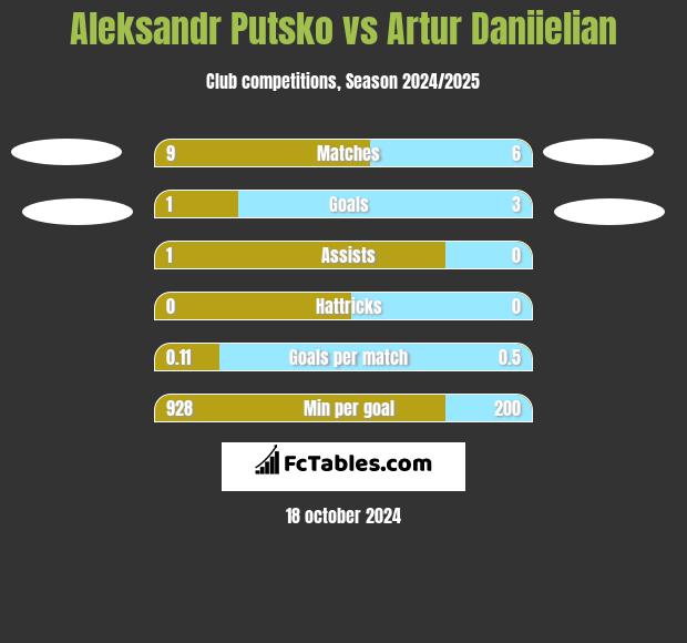 Aleksandr Putsko vs Artur Daniielian h2h player stats