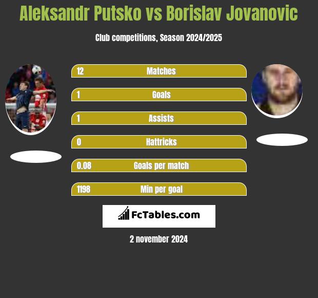 Aleksandr Putsko vs Borislav Jovanovic h2h player stats