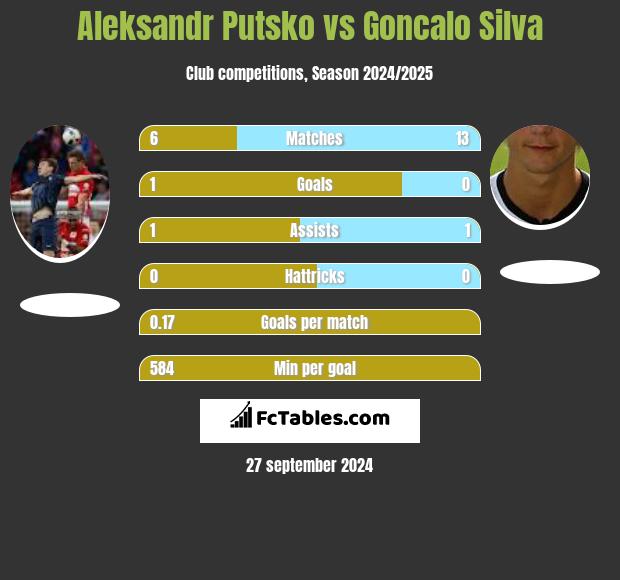 Aleksandr Putsko vs Goncalo Silva h2h player stats