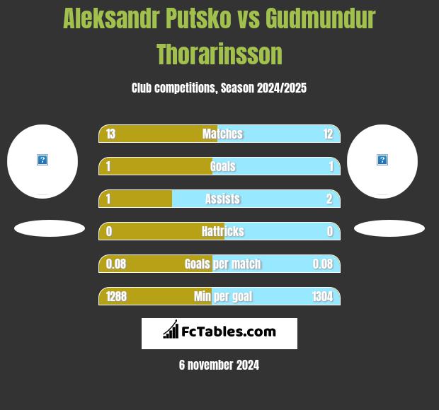 Aleksandr Putsko vs Gudmundur Thorarinsson h2h player stats