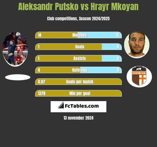 Aleksandr Putsko vs Hrayr Mkoyan h2h player stats