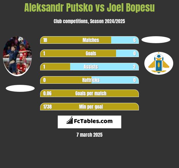 Aleksandr Putsko vs Joel Bopesu h2h player stats