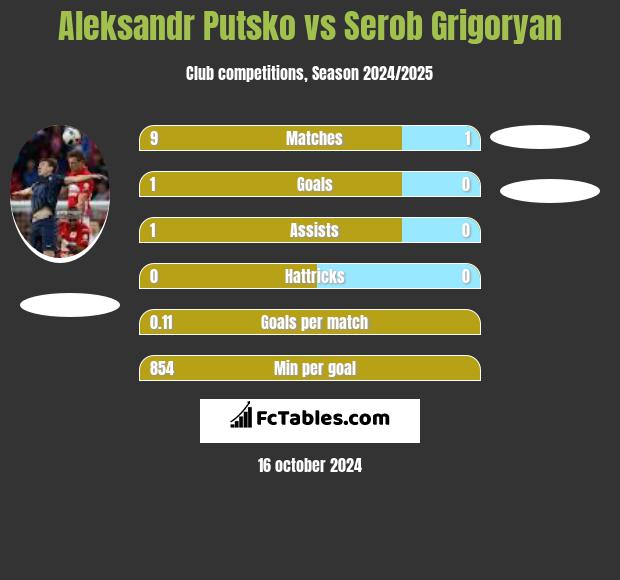 Aleksandr Putsko vs Serob Grigoryan h2h player stats