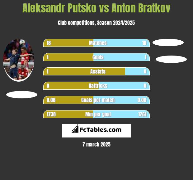 Aleksandr Putsko vs Anton Bratkov h2h player stats