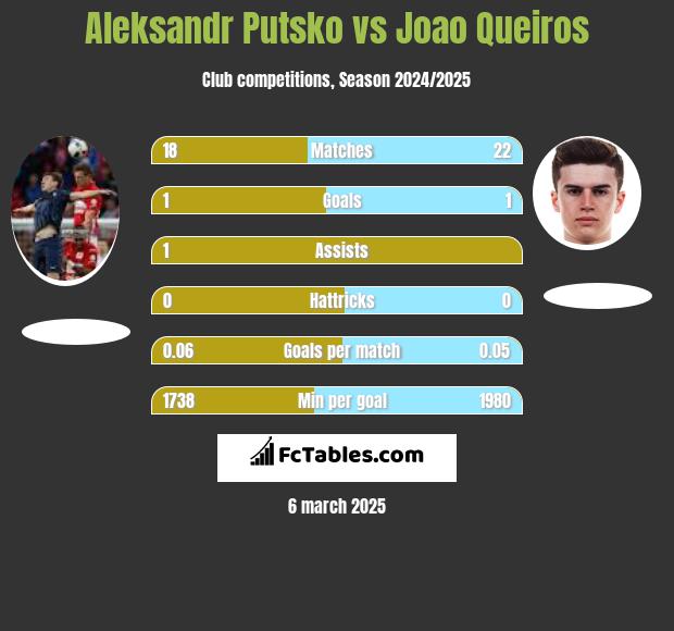 Aleksandr Putsko vs Joao Queiros h2h player stats