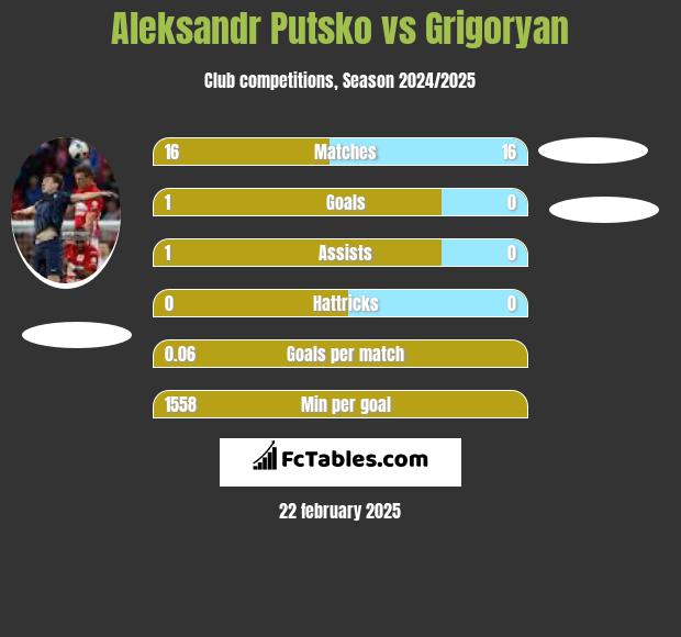 Aleksandr Putsko vs Grigoryan h2h player stats