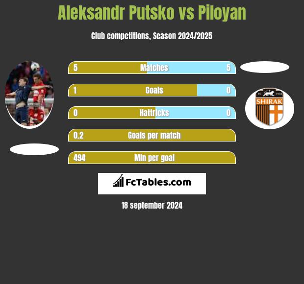 Aleksandr Putsko vs Piloyan h2h player stats