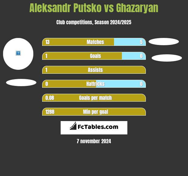 Aleksandr Putsko vs Ghazaryan h2h player stats