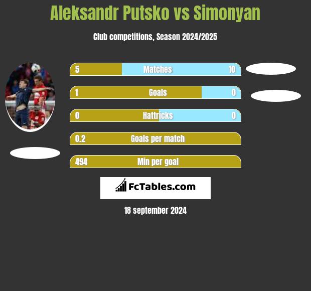 Aleksandr Putsko vs Simonyan h2h player stats