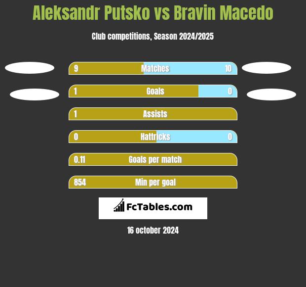 Aleksandr Putsko vs Bravin Macedo h2h player stats