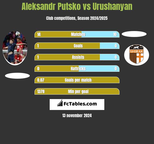 Aleksandr Putsko vs Urushanyan h2h player stats