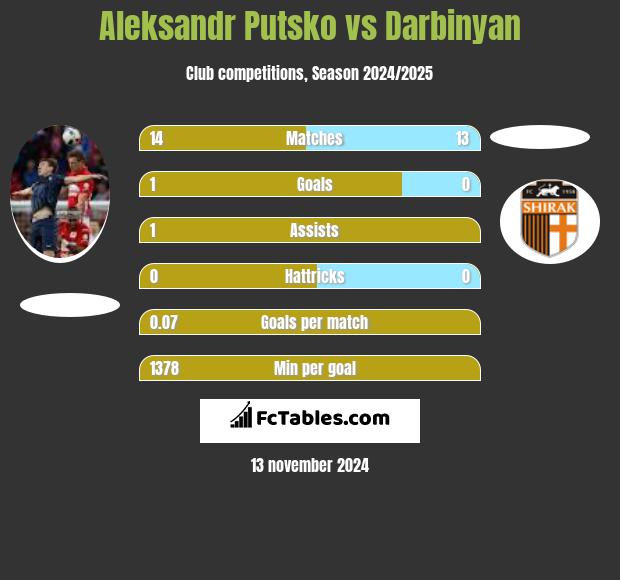 Aleksandr Putsko vs Darbinyan h2h player stats