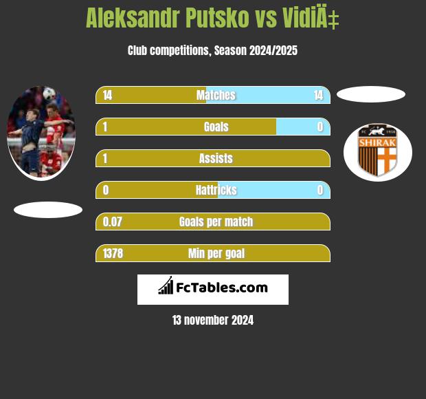 Aleksandr Putsko vs VidiÄ‡ h2h player stats