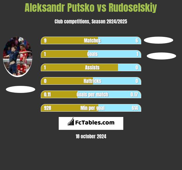 Aleksandr Putsko vs Rudoselskiy h2h player stats