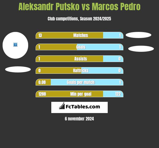 Aleksandr Putsko vs Marcos Pedro h2h player stats