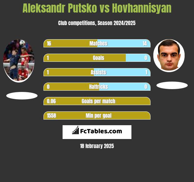 Aleksandr Putsko vs Hovhannisyan h2h player stats