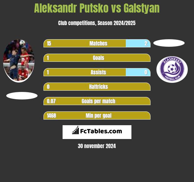 Aleksandr Putsko vs Galstyan h2h player stats