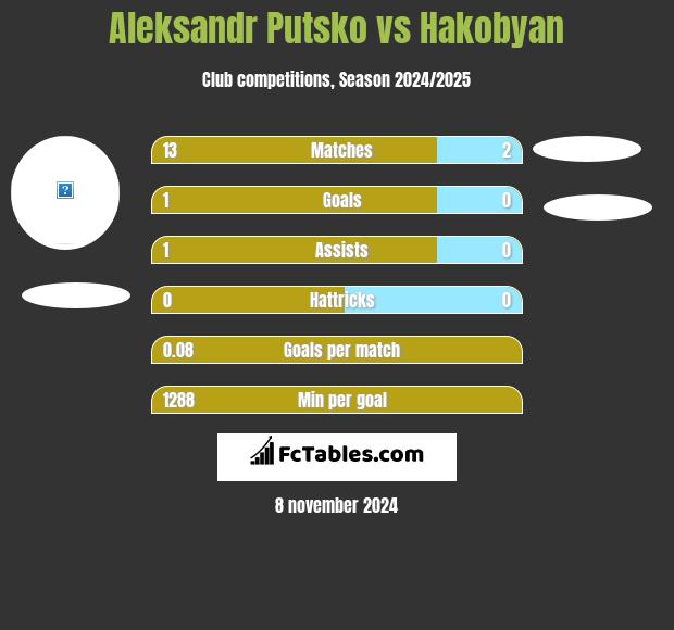 Aleksandr Putsko vs Hakobyan h2h player stats