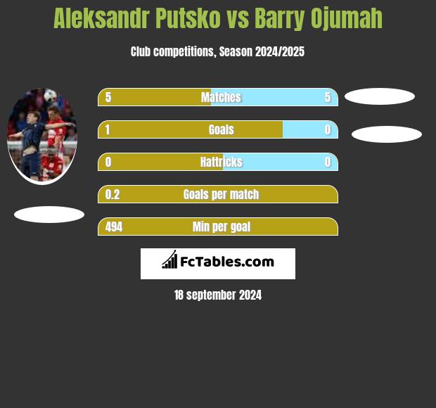 Aleksandr Putsko vs Barry Ojumah h2h player stats