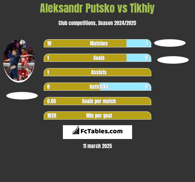 Aleksandr Putsko vs Tikhiy h2h player stats