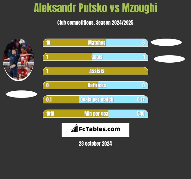 Aleksandr Putsko vs Mzoughi h2h player stats