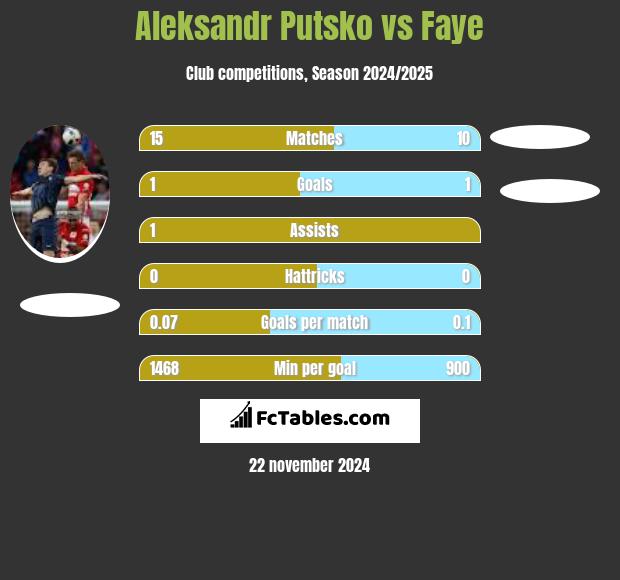 Aleksandr Putsko vs Faye h2h player stats